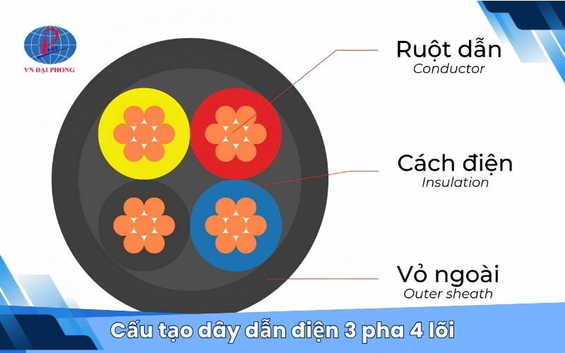 Cấu tạo dây dẫn điện 3 pha 4 lõi